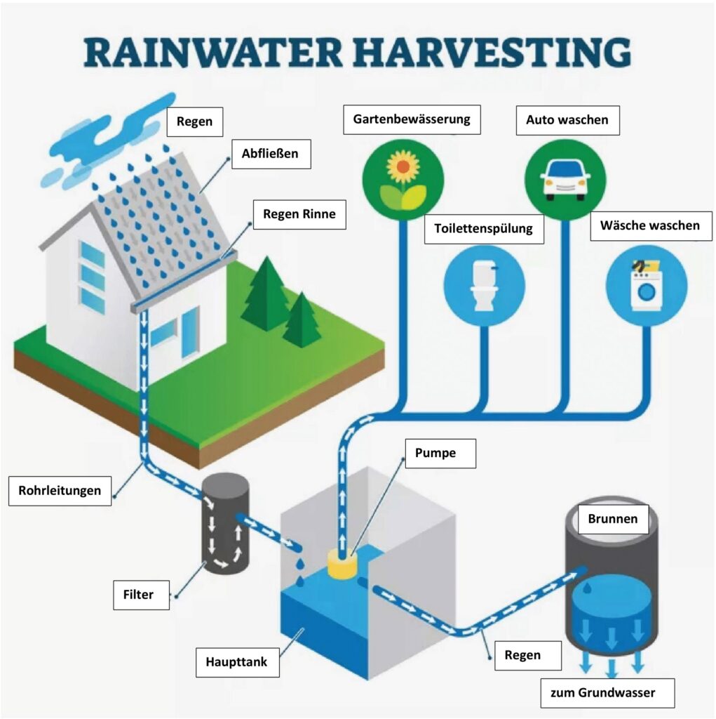 Regenwassernutzungssystems
