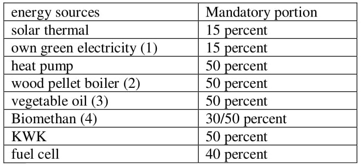 Proportion of renewable energies
