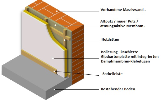 insulation directbattens