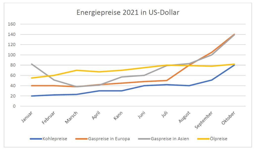 Energiepreise 2021