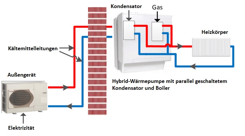 Schematische Darstellung des grundlegenden Funktionsprinzips einer Hybrid Waermepumpe ..