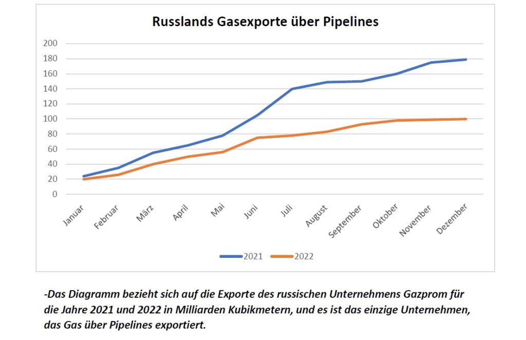 Russisches Gas uber pipelines