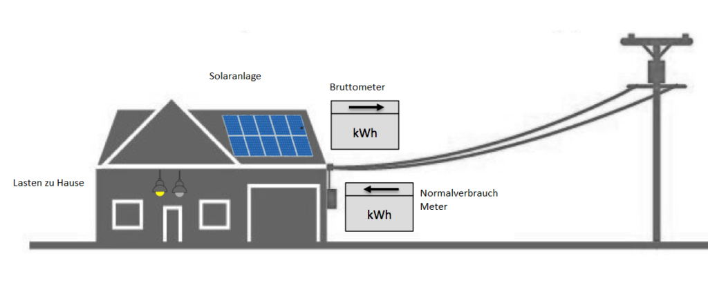 Unterschied zwischen Solar Net Metering Gross Metering Zero Export Mode Feed in Tariff 1