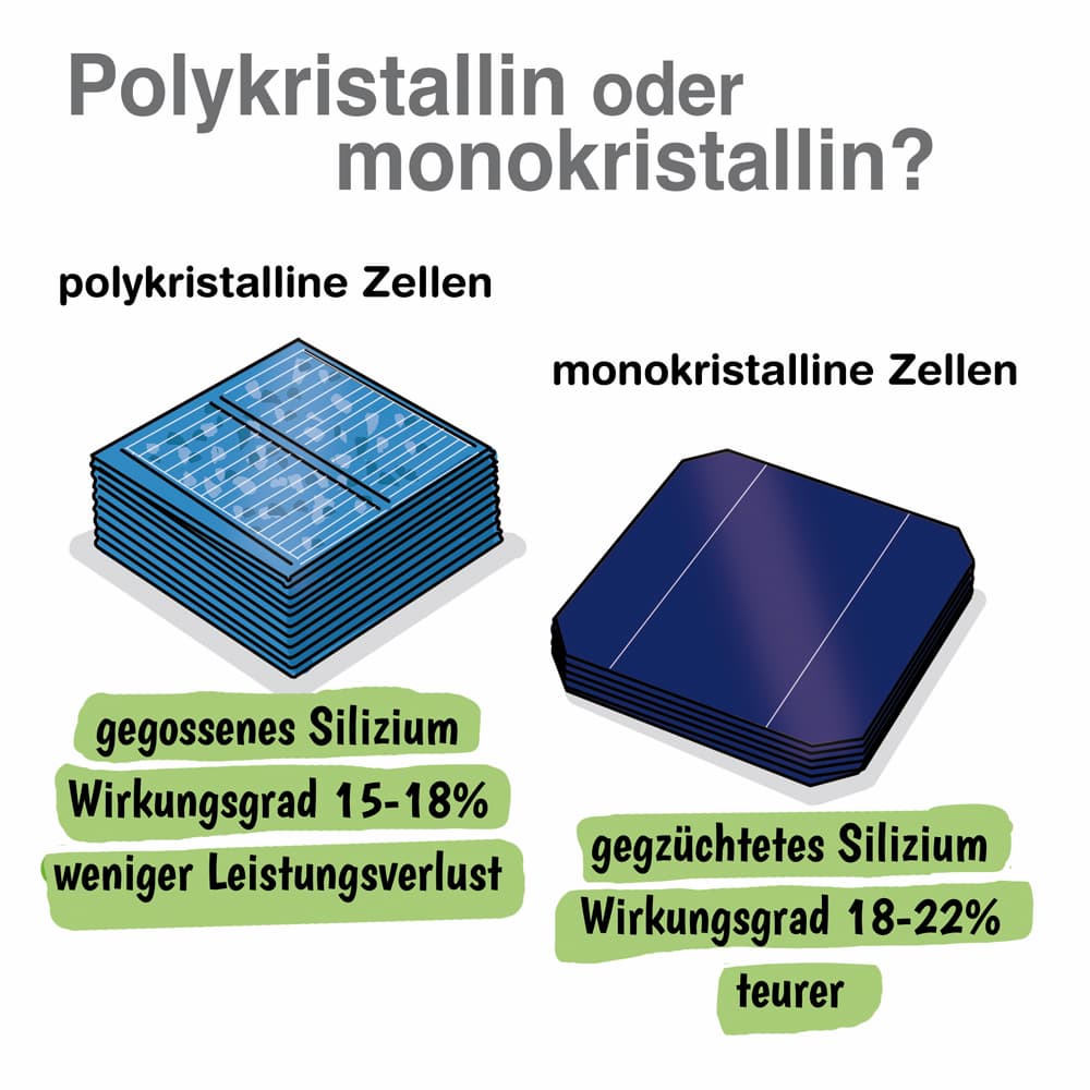 photovoltaik module polykristallin monokristallin wirkungsgrad