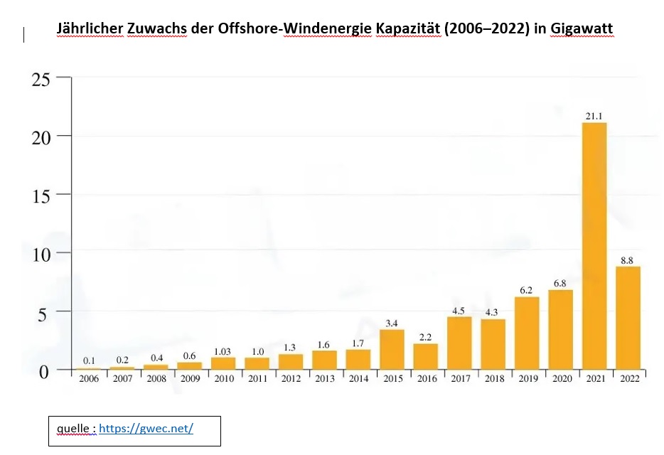 Jaehrlicher Zuwachs der Offshore Windenergie Kapazitaet 2006–2022 in Gigawatt