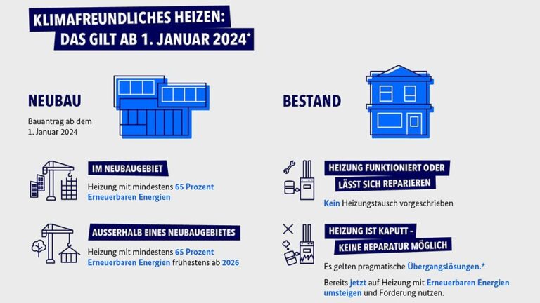 GEG 2024: Gebäudeenergiegesetz Mit Änderungen Im Neubau – Eco Businesses