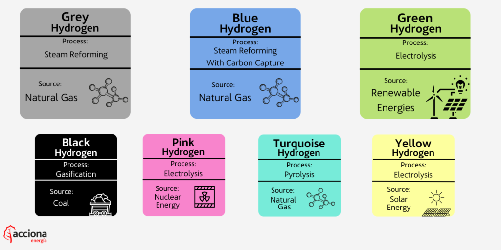 hydrogen types by colours