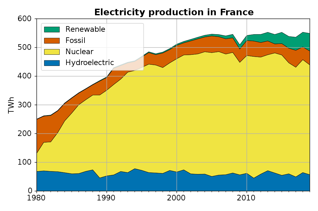 Electricity in France