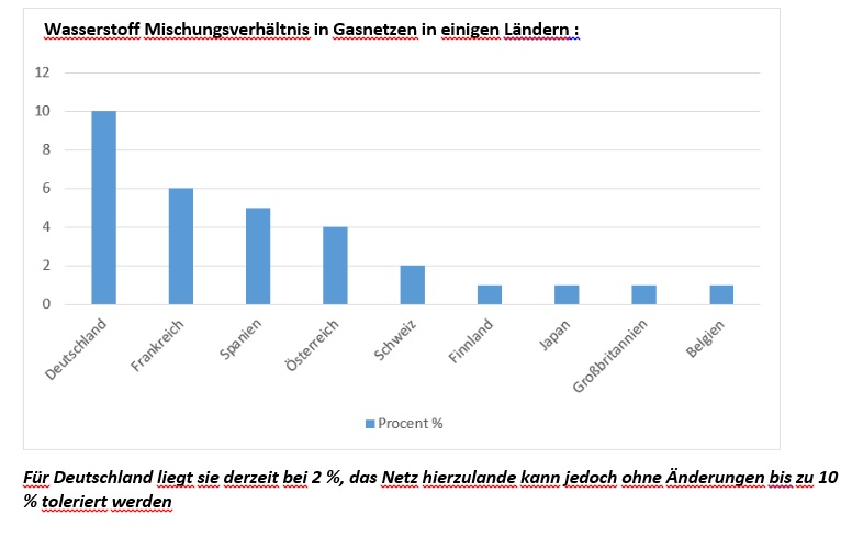 Wasserstoff Mischungsverhaeltnis in Gasnetzen in einigen Laendern