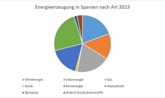 Die Geschichte des Stromausfalls in Spanien … und 5 Empfehlungen zur Vermeidung einer erneuten Krise 3 Energieerzeugung in Spanien nach Art 2023