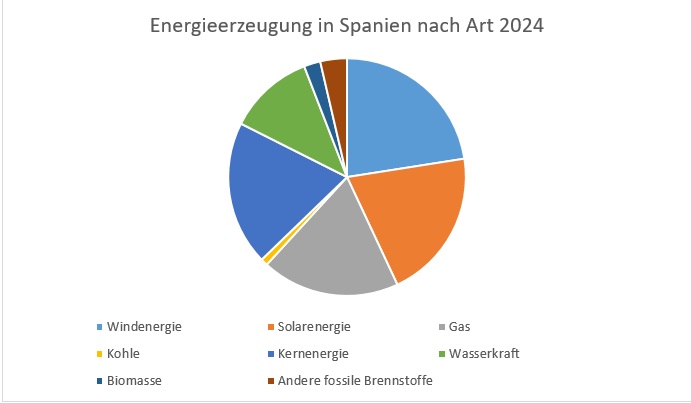 Die Geschichte des Stromausfalls in Spanien … und 5 Empfehlungen zur Vermeidung einer erneuten Krise 5 Energieerzeugung in Spanien nach Art 2024