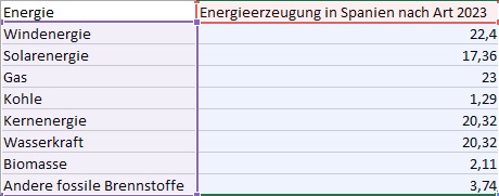 Die Geschichte des Stromausfalls in Spanien … und 5 Empfehlungen zur Vermeidung einer erneuten Krise 4 Energieerzeugung tabelle 2023